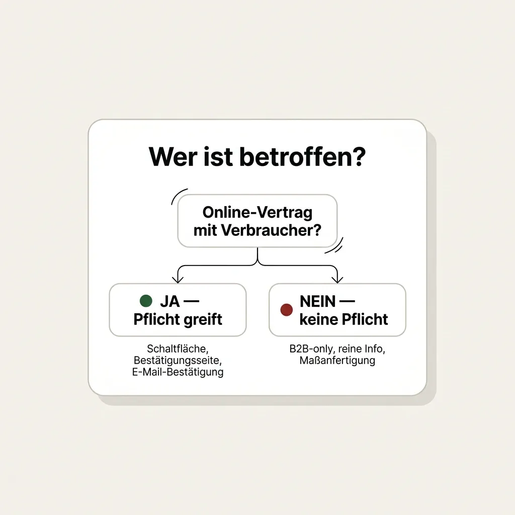 Entscheidung: Onlineshop mit Verbraucherverkauf braucht Widerrufsbutton, reiner B2B-Shop nicht.