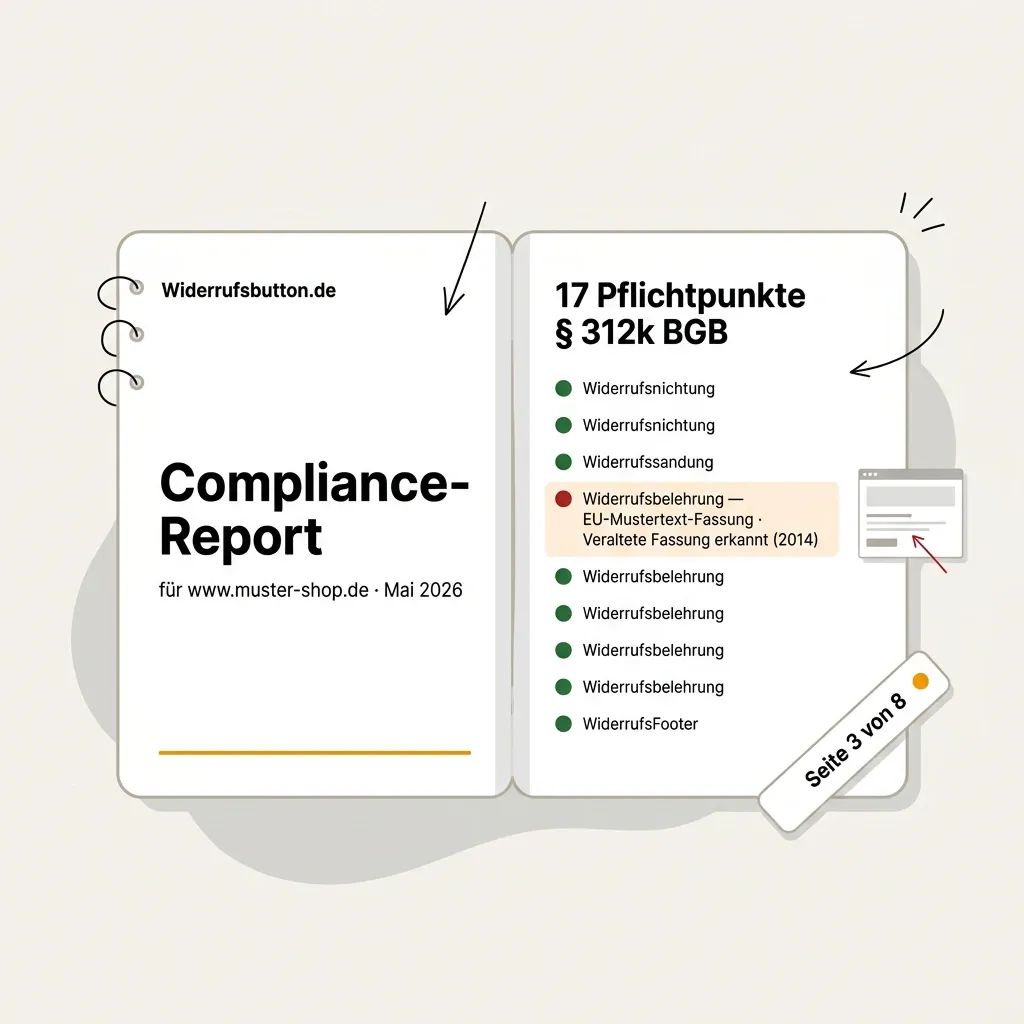 Illustration eines aufgeschlagenen Compliance-Reports zum Widerrufsbutton: Cover mit Widerrufsbutton.de-Wortmarke und Shop-URL, Innenseite mit Ampel-Status-Liste der 17 Pflichtpunkte aus § 312k BGB inklusive einer rot markierten Zeile zur veralteten EU-Mustertext-Fassung.